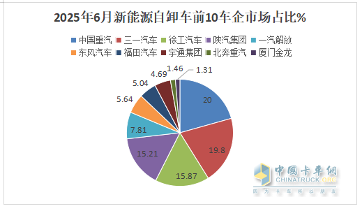 6月新能源自卸车：销1985辆同比增环比降，重汽\三一争冠、北奔领涨