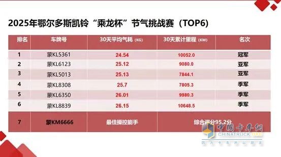 “节气王者”诞生！2025“乘龙杯”天然气车型挑战赛创百公里24.54kg新纪录