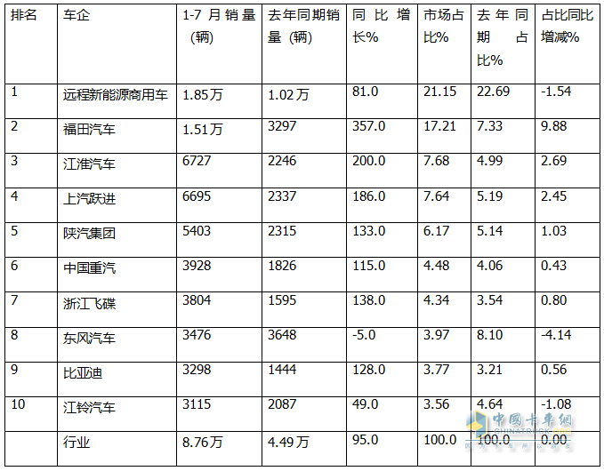 7月新能源轻卡：销1.46万辆增73%！ 远程\福田\江淮居前三，跃进领涨
