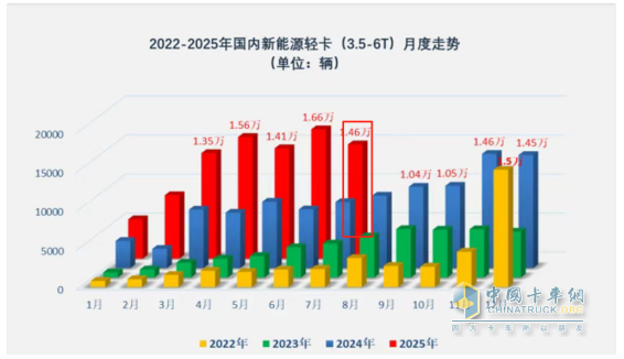 7月新能源轻卡：销1.46万辆增73%！ 远程\福田\江淮居前三，跃进领涨