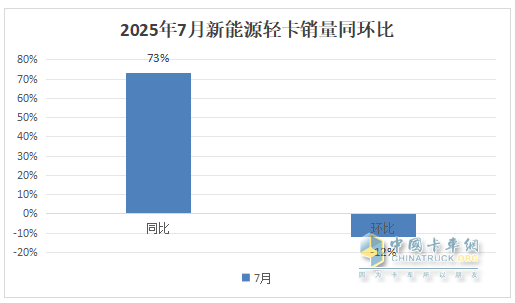 7月新能源轻卡：销1.46万辆增73%！ 远程\福田\江淮居前三，跃进领涨