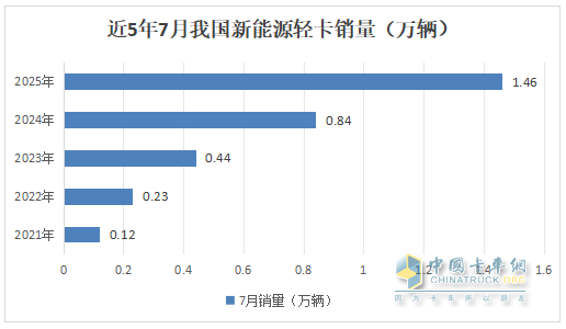 7月新能源轻卡：销1.46万辆增73%！ 远程\福田\江淮居前三，跃进领涨