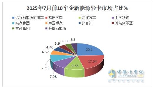 7月新能源轻卡：销1.46万辆增73%！ 远程\福田\江淮居前三，跃进领涨