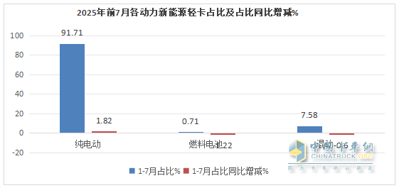 7月新能源轻卡：销1.46万辆增73%！ 远程\福田\江淮居前三，跃进领涨
