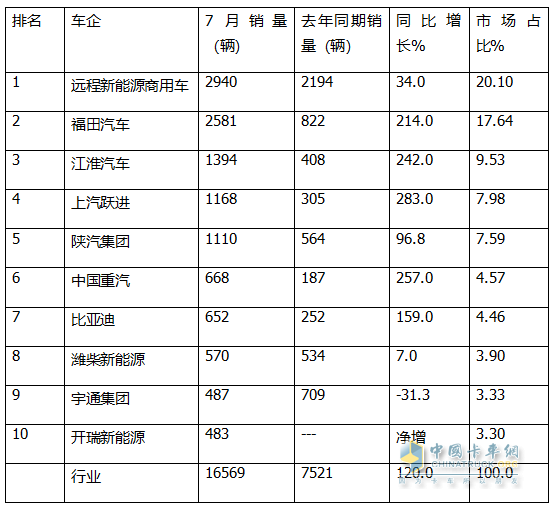 7月新能源轻卡：销1.46万辆增73%！ 远程\福田\江淮居前三，跃进领涨