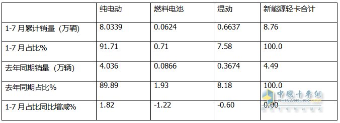 7月新能源轻卡：销1.46万辆增73%！ 远程\福田\江淮居前三，跃进领涨