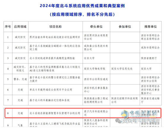 陕汽⼊选陕西省北⽃系统应⽤优秀成果和典型案例