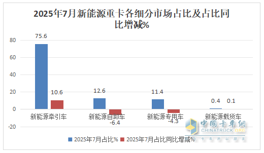 7月新能源自卸车：销2096辆创史上最高！徐工夺冠，陕汽\三一争第二，东风领涨