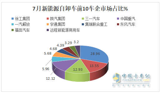 7月新能源自卸车：销2096辆创史上最高！徐工夺冠，陕汽\三一争第二，东风领涨