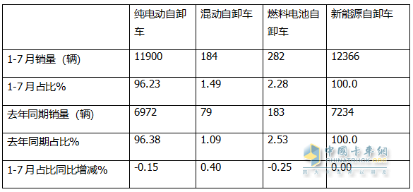 7月新能源自卸车：销2096辆创史上最高！徐工夺冠，陕汽\三一争第二，东风领涨