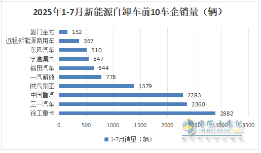 7月新能源自卸车：销2096辆创史上最高！徐工夺冠，陕汽\三一争第二，东风领涨