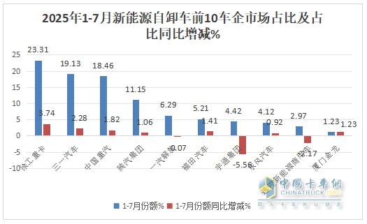 7月新能源自卸车：销2096辆创史上最高！徐工夺冠，陕汽\三一争第二，东风领涨