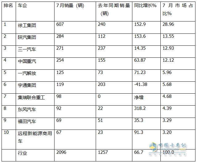 7月新能源自卸车：销2096辆创史上最高！徐工夺冠，陕汽\三一争第二，东风领涨