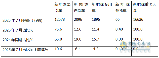 7月新能源自卸车：销2096辆创史上最高！徐工夺冠，陕汽\三一争第二，东风领涨