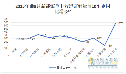 8月新能源重卡：销1.58万辆涨1.7倍；徐工夺冠，解放\三一争亚军