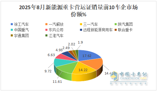 8月新能源重卡：销1.58万辆涨1.7倍；徐工夺冠，解放\三一争亚军
