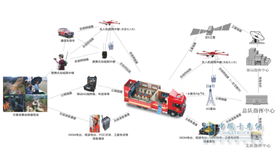 解密通信指挥车：从硬件配置到实战价值，读懂应急保障 “关键力量”