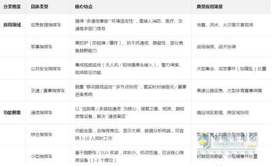解密通信指挥车：从硬件配置到实战价值，读懂应急保障 “关键力量”