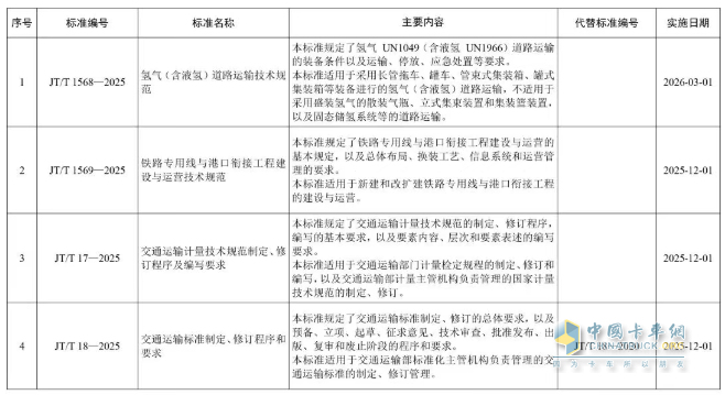 交通部发布《氢气（含液氢）道路运输技术规范》等7项交通运输行业标准的公告