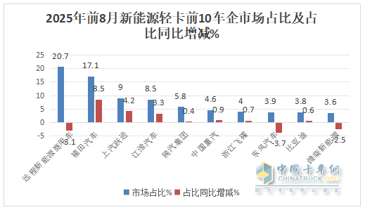 8月新能源轻卡：销1.77万辆创史上最高！ 远程\福田\跃进居前三，跃进\重汽领涨