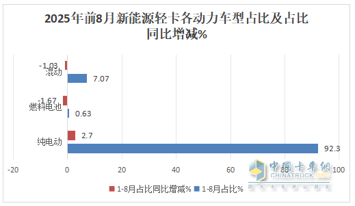8月新能源轻卡：销1.77万辆创史上最高！ 远程\福田\跃进居前三，跃进\重汽领涨