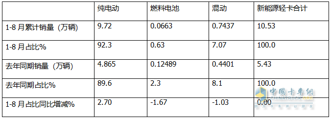 8月新能源轻卡：销1.77万辆创史上最高！ 远程\福田\跃进居前三，跃进\重汽领涨