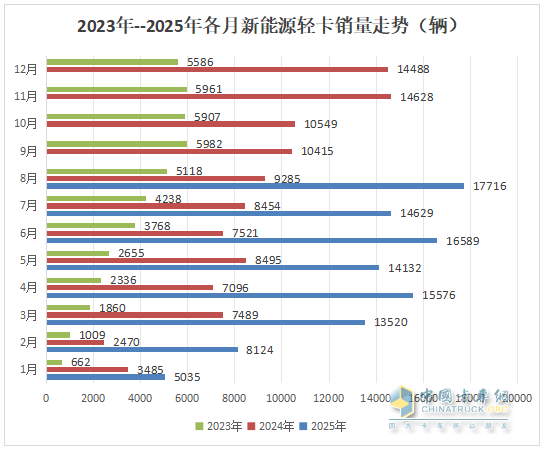 8月新能源轻卡：销1.77万辆创史上最高！ 远程\福田\跃进居前三，跃进\重汽领涨