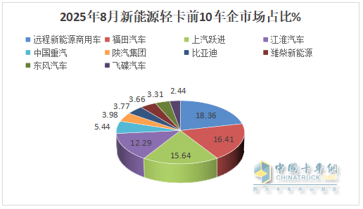 8月新能源轻卡：销1.77万辆创史上最高！ 远程\福田\跃进居前三，跃进\重汽领涨