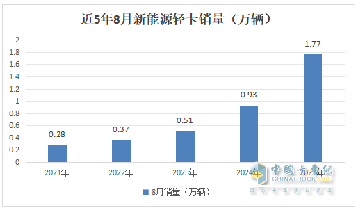 8月新能源轻卡：销1.77万辆创史上最高！ 远程\福田\跃进居前三，跃进\重汽领涨