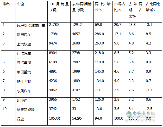 8月新能源轻卡：销1.77万辆创史上最高！ 远程\福田\跃进居前三，跃进\重汽领涨
