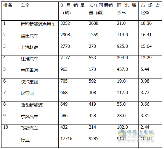 8月新能源轻卡：销1.77万辆创史上最高！ 远程\福田\跃进居前三，跃进\重汽领涨