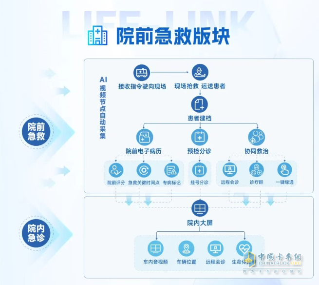 从"等待救治"到"上车即入院"：宇通院前急救信息化系统，重塑医院急诊救治新生态