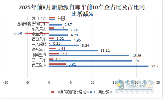 8月新能源自卸车：销1896辆同比增环比降！徐工\三一争冠，重汽第三