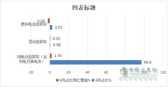 8月新能源自卸车：销1896辆同比增环比降！徐工\三一争冠，重汽第三