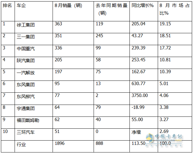 8月新能源自卸车：销1896辆同比增环比降！徐工\三一争冠，重汽第三