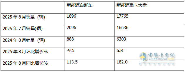 8月新能源自卸车：销1896辆同比增环比降！徐工\三一争冠，重汽第三