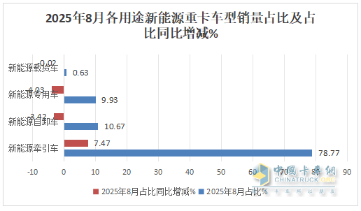 8月新能源自卸车：销1896辆同比增环比降！徐工\三一争冠，重汽第三