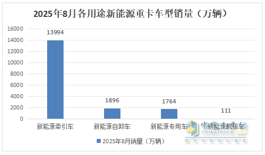 8月新能源自卸车：销1896辆同比增环比降！徐工\三一争冠，重汽第三