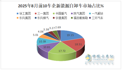 8月新能源自卸车：销1896辆同比增环比降！徐工\三一争冠，重汽第三
