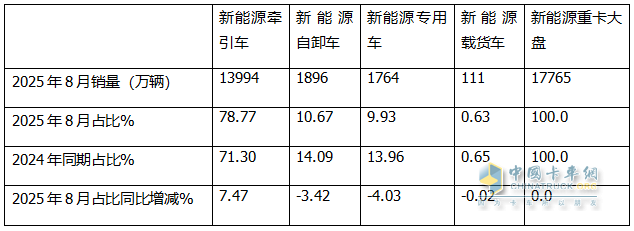 8月新能源自卸车：销1896辆同比增环比降！徐工\三一争冠，重汽第三