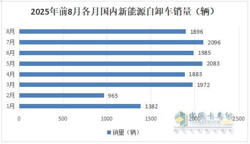 8月新能源自卸车：销1896辆同比增环比降！徐工\三一争冠，重汽第三