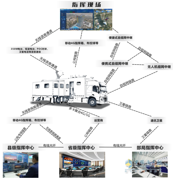 森源鸿马二级拓展通信指挥车科技铸就应急指挥新标杆