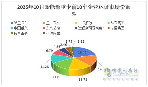 10月新能源重卡:销1.7万辆创史上第二,“银十”坐实!徐工夺冠,三一\解放争第二