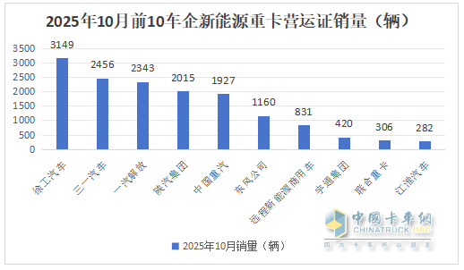 10月新能源重卡:销1.7万辆创史上第二,“银十”坐实!徐工夺冠,三一\解放争第二