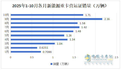 10月新能源重卡:销1.7万辆创史上第二,“银十”坐实!徐工夺冠,三一\解放争第二