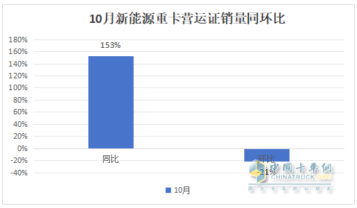 10月新能源重卡:销1.7万辆创史上第二,“银十”坐实!徐工夺冠,三一\解放争第二