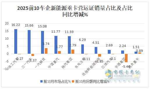 10月新能源重卡:销1.7万辆创史上第二,“银十”坐实!徐工夺冠,三一\解放争第二