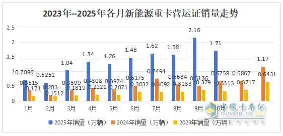 10月新能源重卡:销1.7万辆创史上第二,“银十”坐实!徐工夺冠,三一\解放争第二