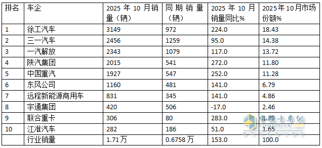 10月新能源重卡:销1.7万辆创史上第二,“银十”坐实!徐工夺冠,三一\解放争第二