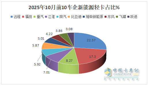 10月新能源轻卡:销1.41万辆同比增环比降! 远程\福田\重汽居前三